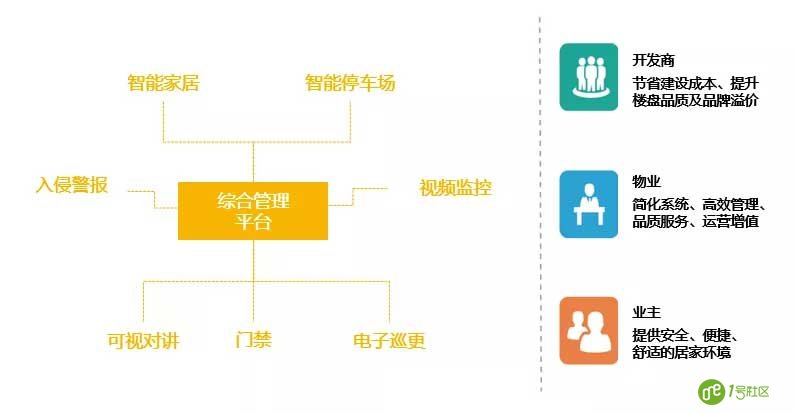 5G已来，是时候重新认识“智慧社区”了