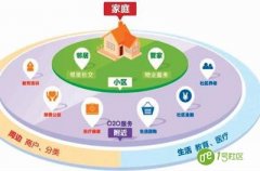 5G赋能智慧社区：重在融合 蓝海可期