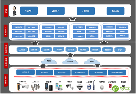 AIOT智慧社区建设方案及应用趋势分析