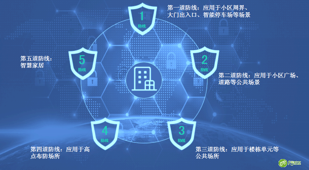 安防技术突破建设智慧社区难点