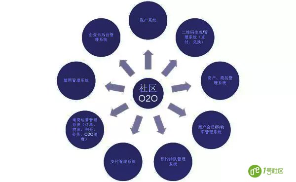 智慧社区商业运营盈利模式有哪些？