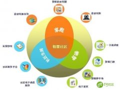 智慧社区综合管理平台系统优势