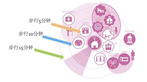 智慧社区“一刻钟”智慧生活圈