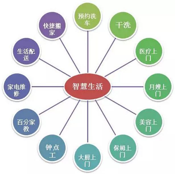 智慧社区为社区居民提供哪些实用服务