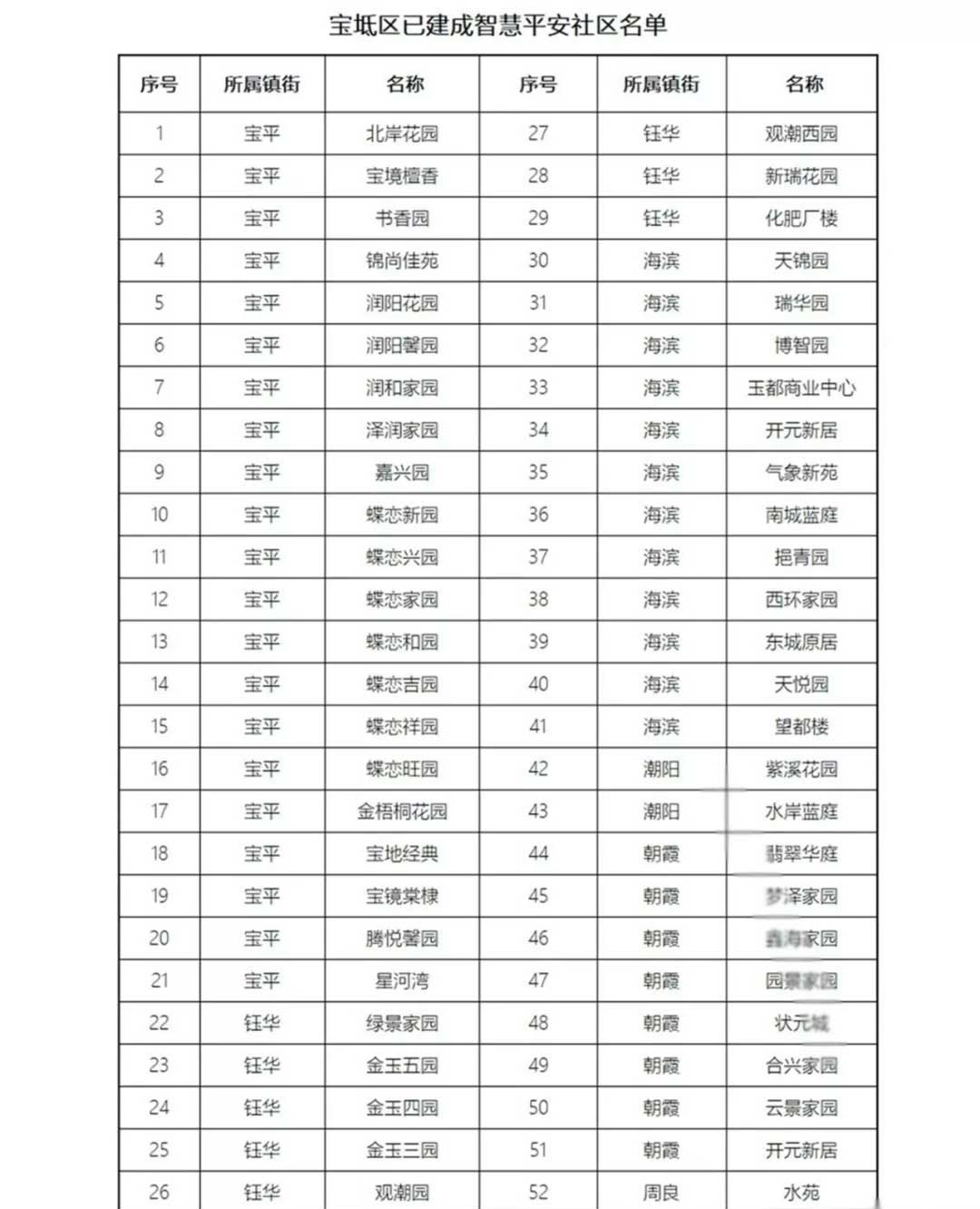 搭建群众参与平台、拓宽群众参与渠道—宝坻区智慧平安社区全面启用