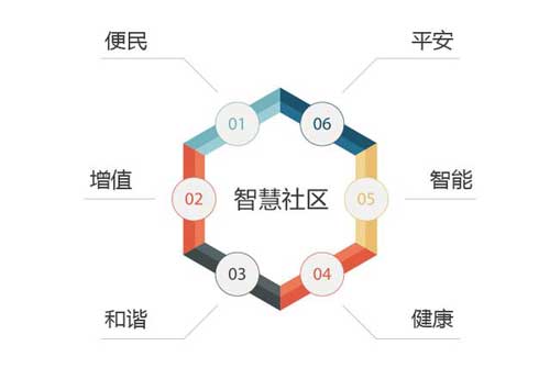 智慧小区通过智能产品和平台运营赢利思考