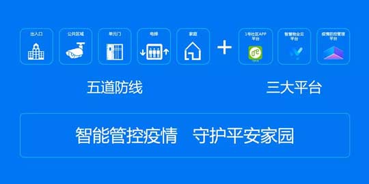 零壹“五道防线+三大平台” 助力智能管控疫情，守护平安家园！