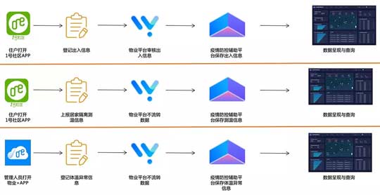 零壹社区疫情防控系统—软件专项防疫功能升级！