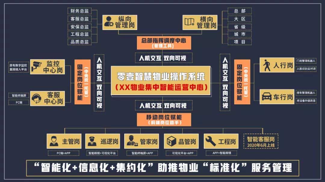 行业大洗牌？科技赋能才是中小物业实现转型的出路