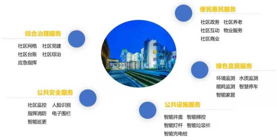 5G时代，推出智慧社区五大场景应用方案